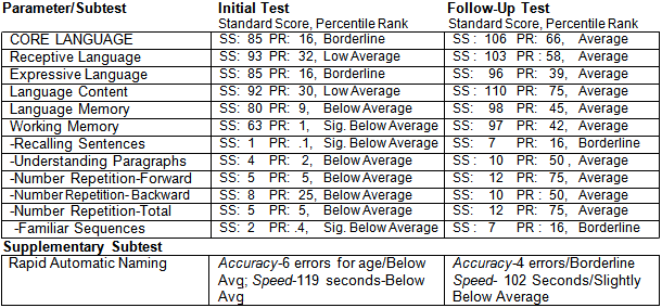 Pre/Post Test iLs Case Stud